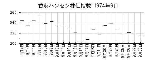 香港ハンセン株価指数の1974年9月のチャート