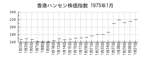 香港ハンセン株価指数の1975年1月のチャート