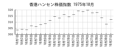 香港ハンセン株価指数の1975年10月のチャート