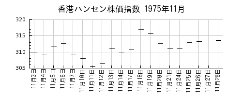 香港ハンセン株価指数の1975年11月のチャート