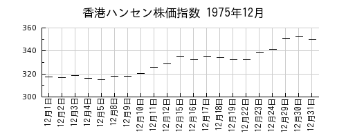 香港ハンセン株価指数の1975年12月のチャート