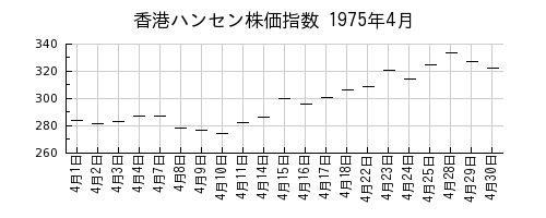 香港ハンセン株価指数の1975年4月のチャート
