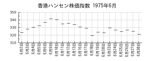 香港ハンセン株価指数の1975年6月のチャート