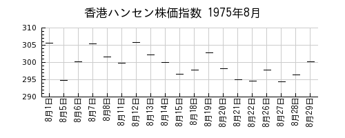 香港ハンセン株価指数の1975年8月のチャート