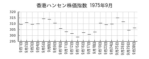 香港ハンセン株価指数の1975年9月のチャート