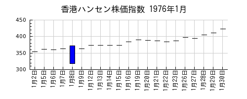 香港ハンセン株価指数の1976年1月のチャート