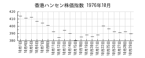 香港ハンセン株価指数の1976年10月のチャート