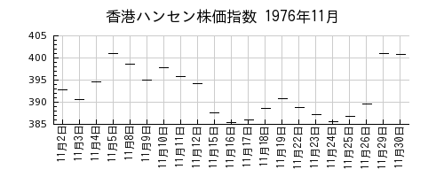 香港ハンセン株価指数の1976年11月のチャート