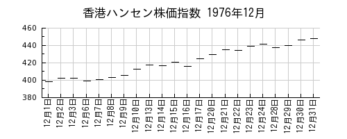 香港ハンセン株価指数の1976年12月のチャート