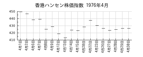 香港ハンセン株価指数の1976年4月のチャート
