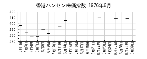 香港ハンセン株価指数の1976年6月のチャート