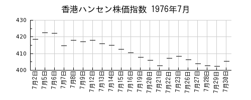 香港ハンセン株価指数の1976年7月のチャート