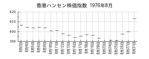 香港ハンセン株価指数の1976年8月のチャート