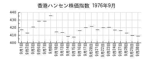 香港ハンセン株価指数の1976年9月のチャート