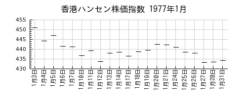 香港ハンセン株価指数の1977年1月のチャート