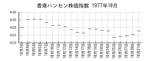 香港ハンセン株価指数の1977年10月のチャート