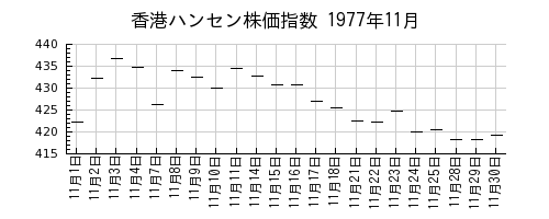香港ハンセン株価指数の1977年11月のチャート