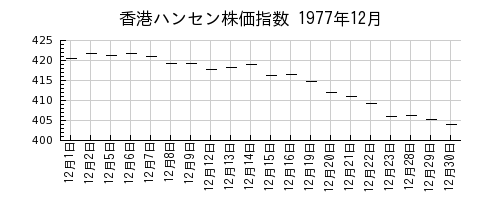 香港ハンセン株価指数の1977年12月のチャート