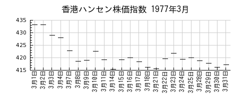 香港ハンセン株価指数の1977年3月のチャート
