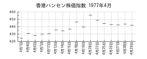 香港ハンセン株価指数の1977年4月のチャート