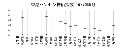 香港ハンセン株価指数の1977年6月のチャート