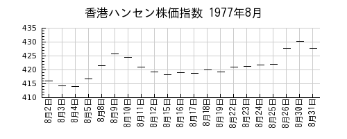 香港ハンセン株価指数の1977年8月のチャート