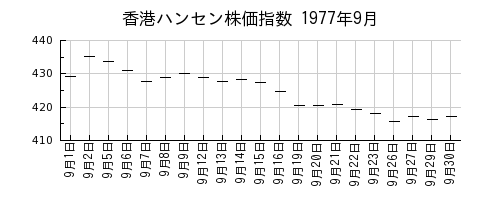 香港ハンセン株価指数の1977年9月のチャート