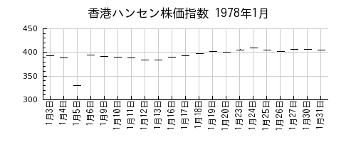 香港ハンセン株価指数の1978年1月のチャート