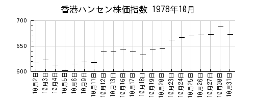 香港ハンセン株価指数の1978年10月のチャート