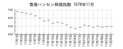 香港ハンセン株価指数の1978年11月のチャート