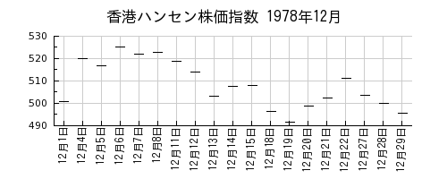 香港ハンセン株価指数の1978年12月のチャート