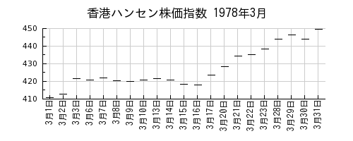 香港ハンセン株価指数の1978年3月のチャート
