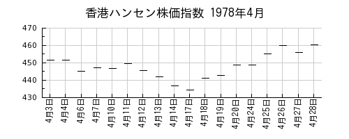 香港ハンセン株価指数の1978年4月のチャート