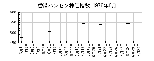 香港ハンセン株価指数の1978年6月のチャート