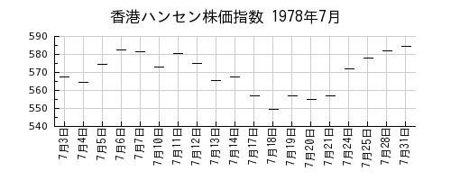 香港ハンセン株価指数の1978年7月のチャート