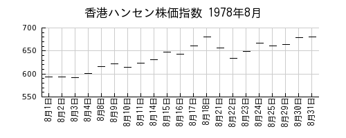 香港ハンセン株価指数の1978年8月のチャート