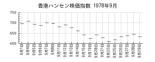 香港ハンセン株価指数の1978年9月のチャート