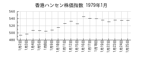 香港ハンセン株価指数の1979年1月のチャート