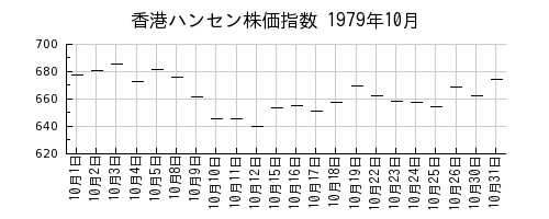 香港ハンセン株価指数の1979年10月のチャート