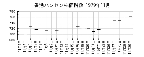 香港ハンセン株価指数の1979年11月のチャート