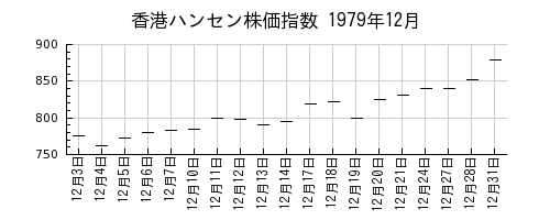 香港ハンセン株価指数の1979年12月のチャート