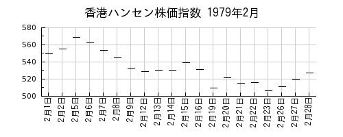 香港ハンセン株価指数の1979年2月のチャート