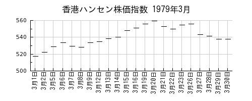 香港ハンセン株価指数の1979年3月のチャート
