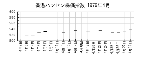 香港ハンセン株価指数の1979年4月のチャート