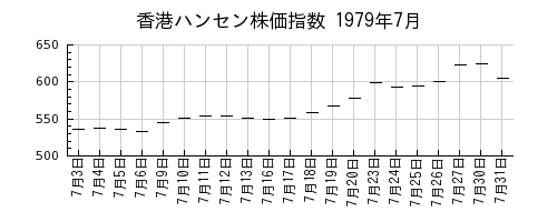 香港ハンセン株価指数の1979年7月のチャート