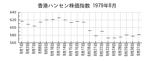 香港ハンセン株価指数の1979年8月のチャート