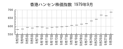 香港ハンセン株価指数の1979年9月のチャート