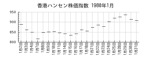 香港ハンセン株価指数の1980年1月のチャート