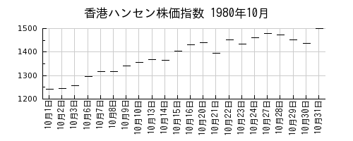 香港ハンセン株価指数の1980年10月のチャート