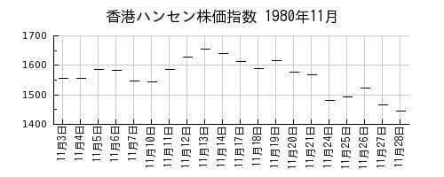 香港ハンセン株価指数の1980年11月のチャート